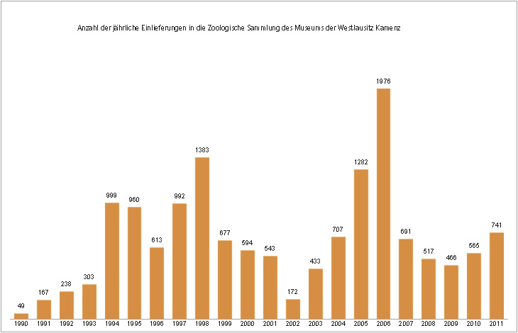 Anzahl der jährlichen Einlieferungen in die Zoologische Sammlung des Museums der Westlausitz Kamenz